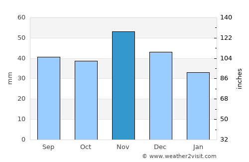 Pécel average rain in November