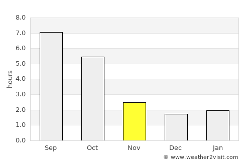 Pécel average rain in November