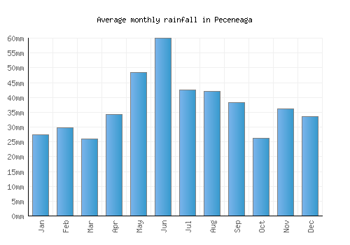Peceneaga monthly rainfall chart (mm)