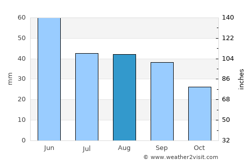 Peceneaga average rain in August