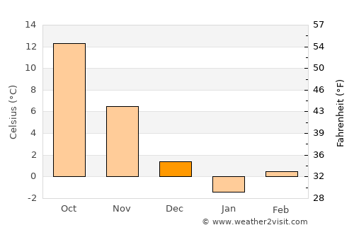Peceneaga average temperature in December