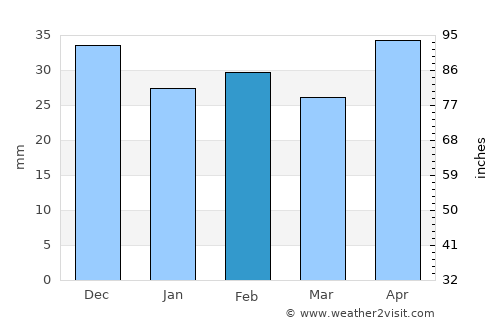 Peceneaga average rain in February