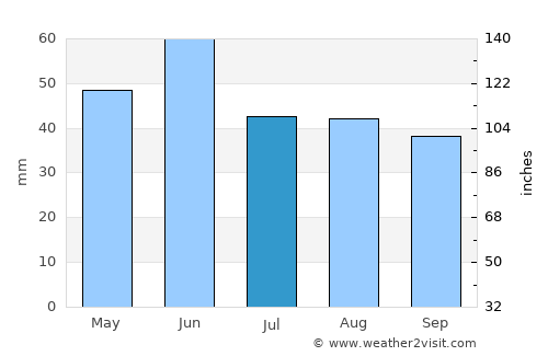 Peceneaga average rain in July