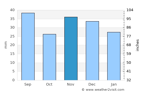 Peceneaga average rain in November
