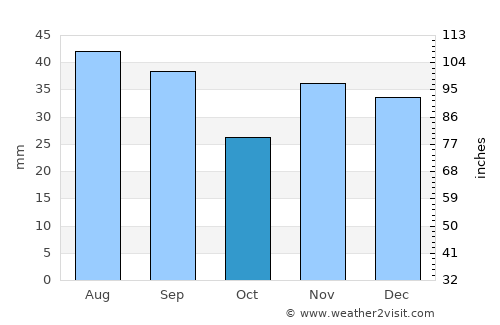 Peceneaga average rain in October