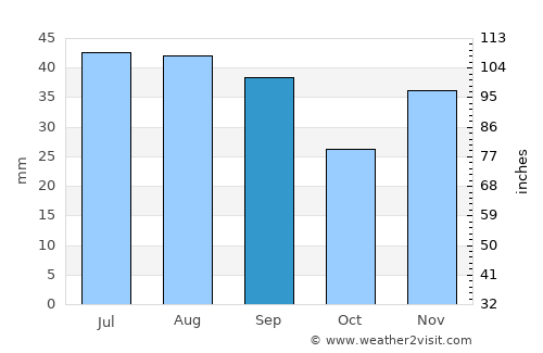 Peceneaga average rain in September
