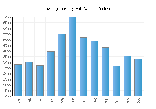 Pechea monthly rainfall chart (mm)