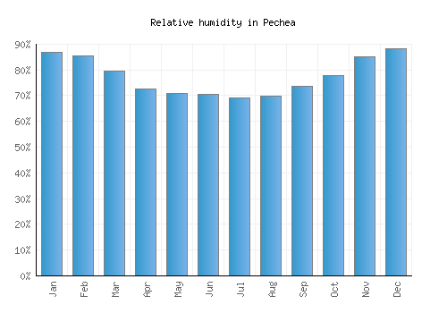 Pechea relative humidity averages