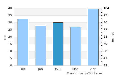 Pechea average rain in February