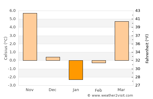 Pechea average temperature in January