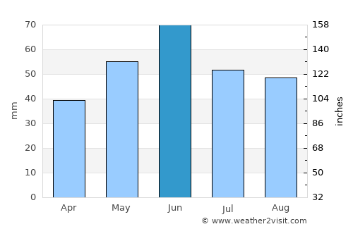 Pechea average rain in June