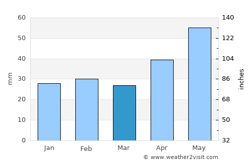 Pechea average rain in March