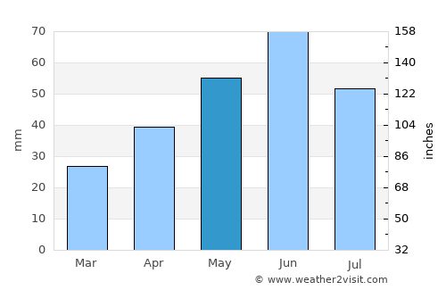 Pechea average rain in May