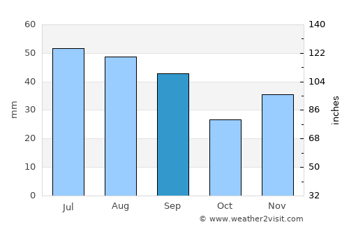 Pechea average rain in September