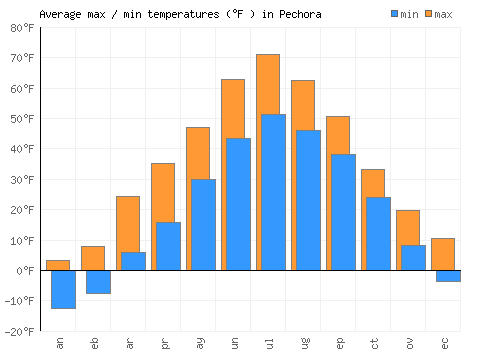 Pechora average minimum / maximum temperatures (Fahrenheit)
