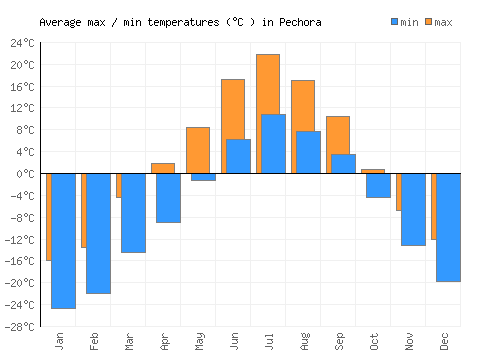 Pechora average minimum / maximum temperatures (Celsius)