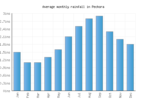 Pechora monthly rainfall chart (inches)