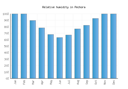 Pechora relative humidity averages