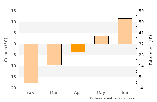 Pechora average temperature in April