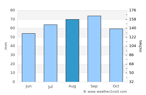 Pechora average rain in August