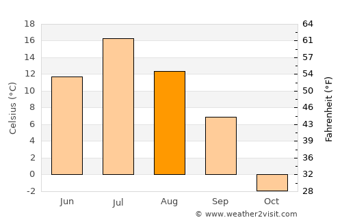 Pechora average temperature in August