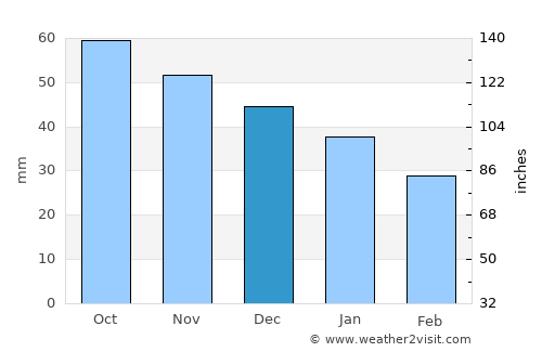 Pechora average rain in December
