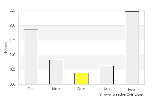 Pechora average rain in December