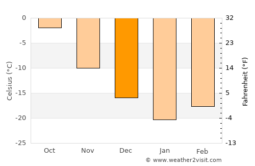Pechora average temperature in December