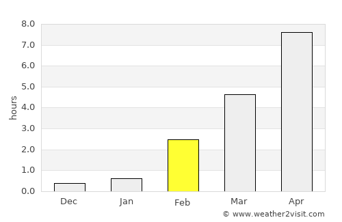 Pechora average rain in February