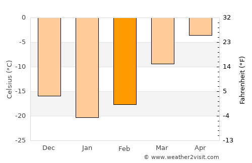 Pechora average temperature in February