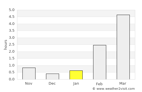 Pechora average rain in January