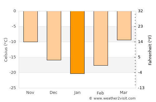 Pechora average temperature in January