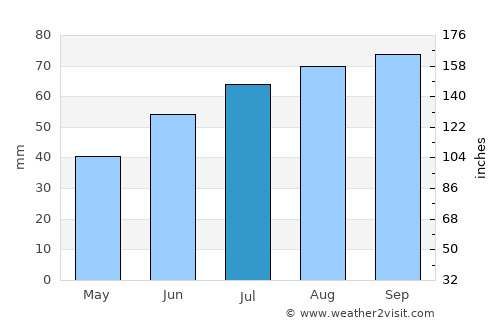 Pechora average rain in July