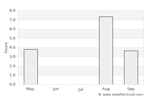 Pechora average rain in July