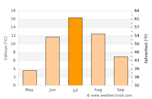 Pechora average temperature in July