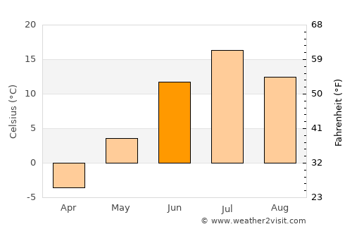 Pechora average temperature in June