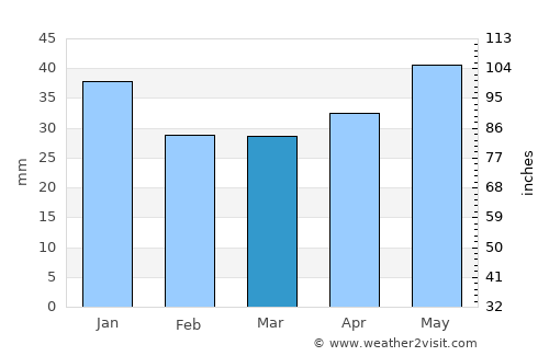 Pechora average rain in March