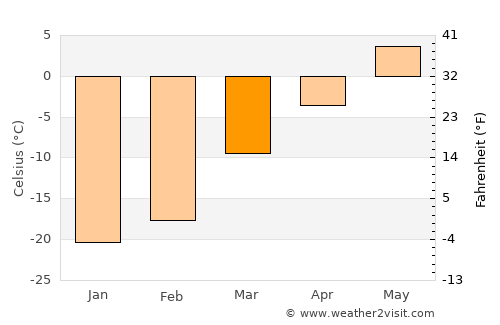 Pechora average temperature in March