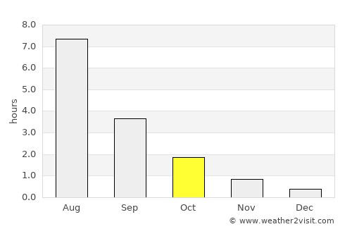 Pechora average rain in October