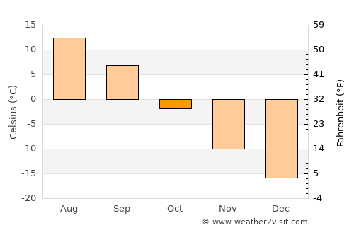 Pechora average temperature in October