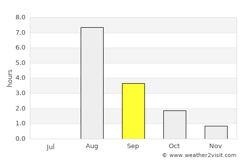 Pechora average rain in September