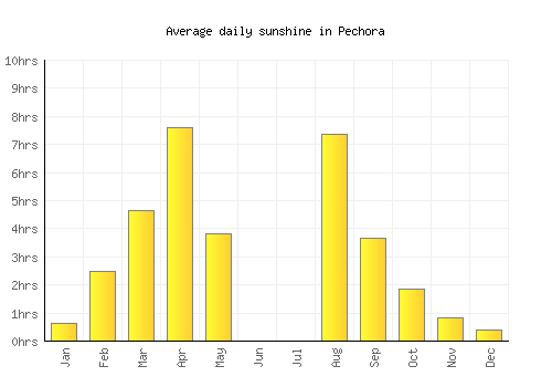 Pechora average daily sunshine chart