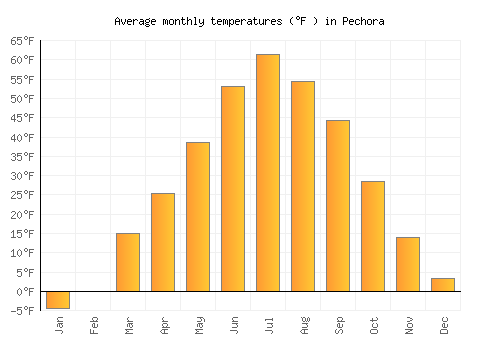 Pechora average temperature chart (Fahrenheit)
