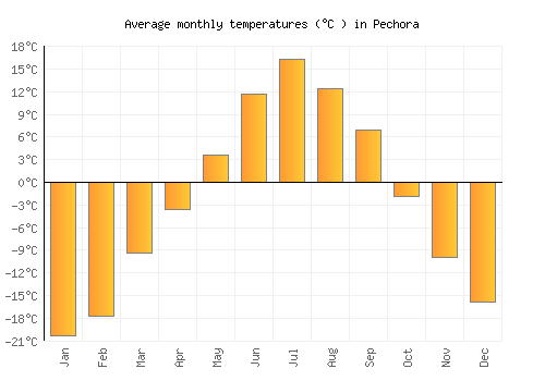 Pechora average temperature chart (Celsius)
