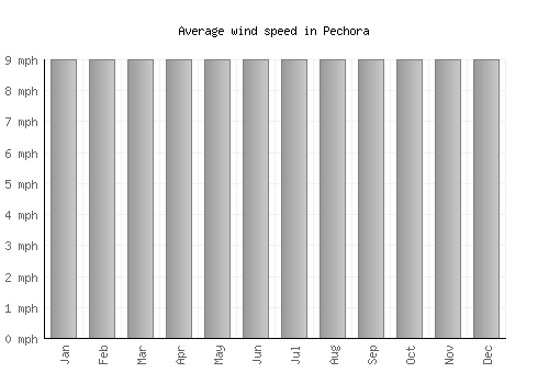 Pechora average winspeed by month (mph)