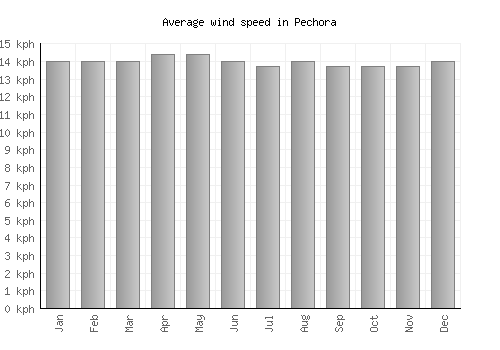 Pechora average winspeed by month (km/h)
