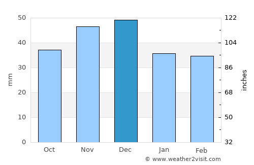 Pecica average rain in December