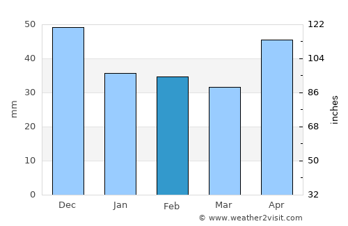 Pecica average rain in February