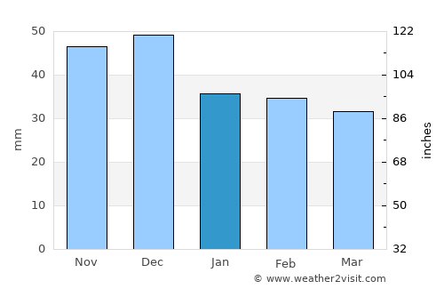 Pecica average rain in January