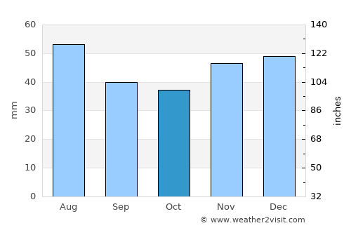 Pecica average rain in October